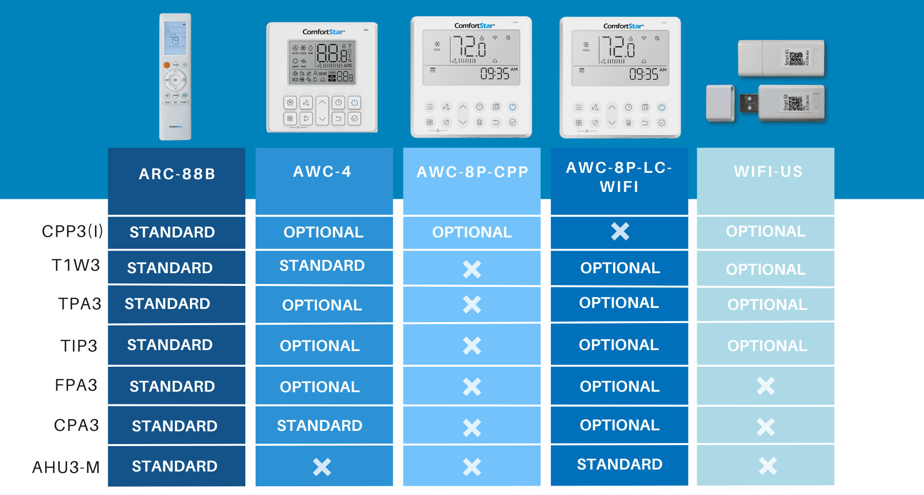 THERMOSTATS & CONTROLS - ComfortStar - Air Conditioning & Heating Products