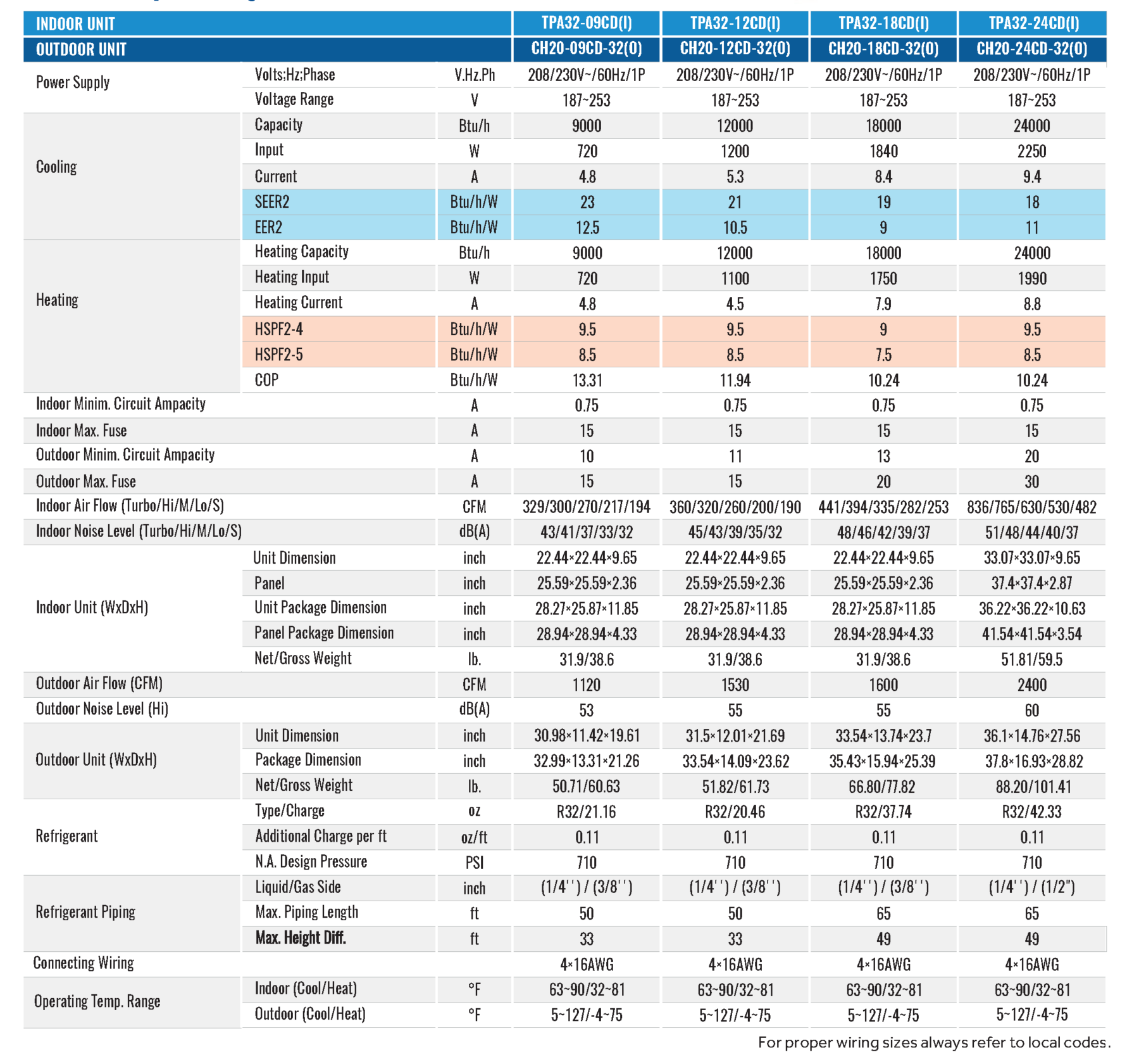 TPA32(I) & CH20-32(O) Series Specifications
