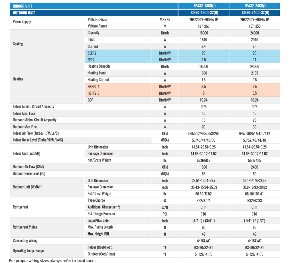 FPA32(I) & CH20-32(O) Series Specifications