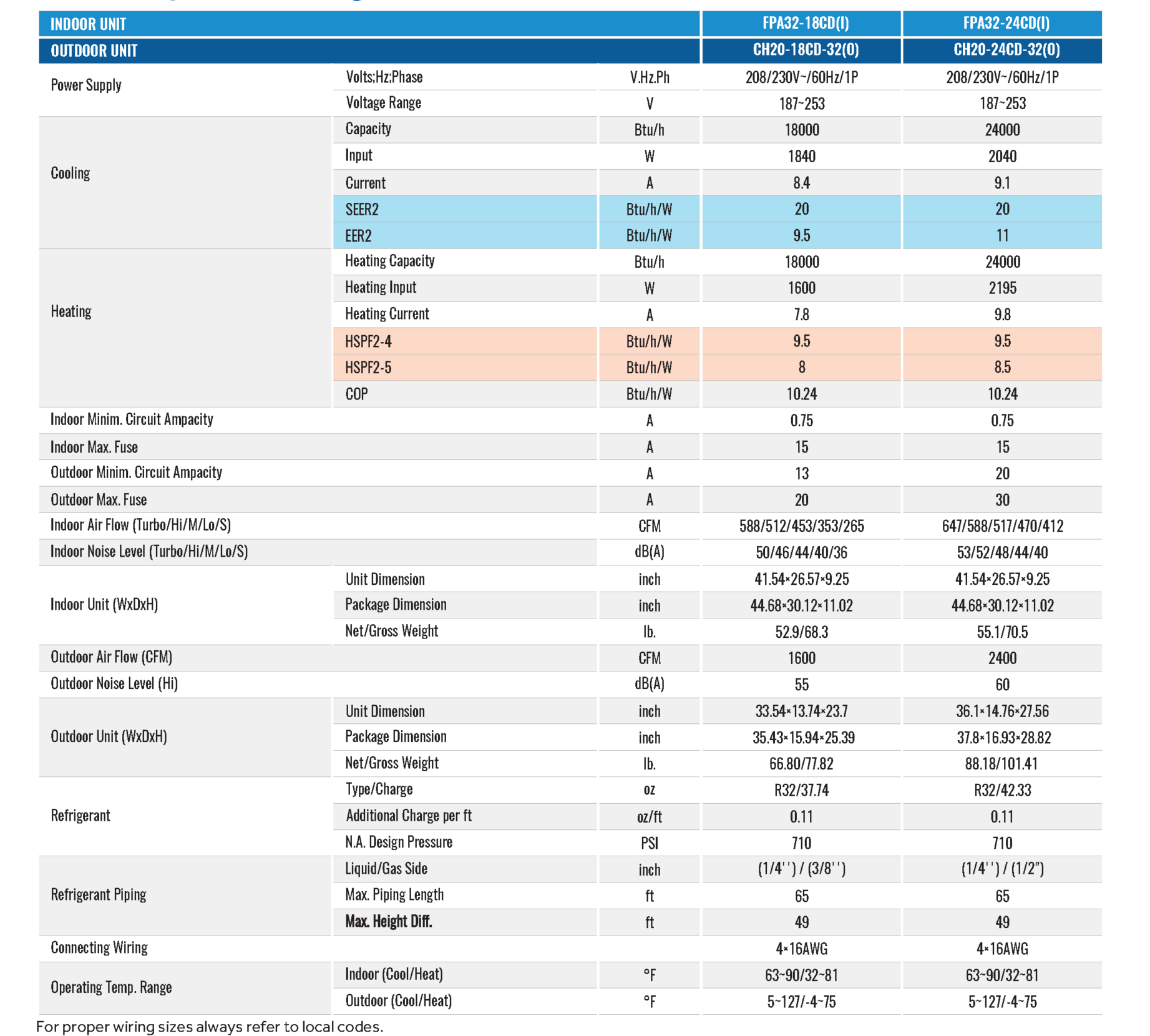 FPA32(I) & CH20-32(O) Series Specifications
