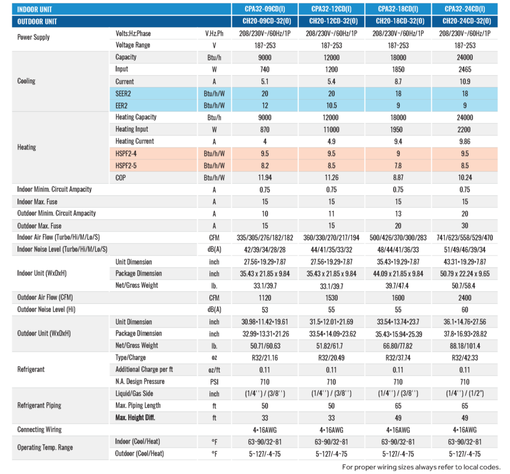 CPA32(I) & CH20-32(O) Series Specifications