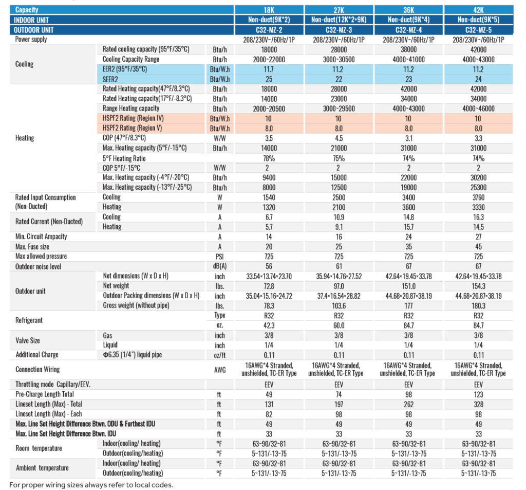 C32-MZ Series Multi-Zone Specifications table Non Ducted