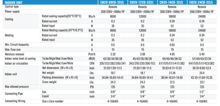 CH20-32 & C32-MZ Specifications